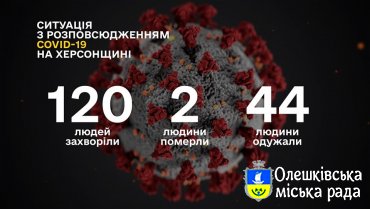 СИТУАЦІЯ ПО ХЕРСОНСЬКІЙ ОБЛАСТІ ІЗ COVID-19 СТАНОМ НА 30 КВІТНЯ