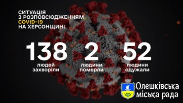 СИТУАЦІЯ ПО ХЕРСОНСЬКІЙ ОБЛАСТІ ІЗ COVID-19 СТАНОМ НА 2 ТРАВНЯ