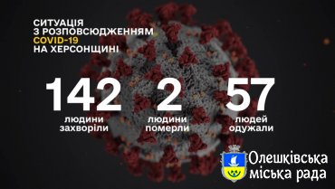 СИТУАЦІЯ ПО ХЕРСОНСЬКІЙ ОБЛАСТІ ІЗ COVID-19 СТАНОМ НА 4 ТРАВНЯ