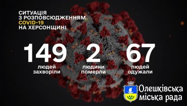 СИТУАЦІЯ ПО ХЕРСОНСЬКІЙ ОБЛАСТІ ІЗ COVID-19 СТАНОМ НА 7 ТРАВНЯ
