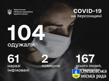 СИТУАЦІЯ ПО ХЕРСОНСЬКІЙ ОБЛАСТІ ІЗ COVID-19 СТАНОМ НА 15 ТРАВНЯ