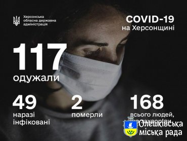 СИТУАЦІЯ ПО ХЕРСОНСЬКІЙ ОБЛАСТІ ІЗ COVID-19 СТАНОМ НА 16 ТРАВНЯ