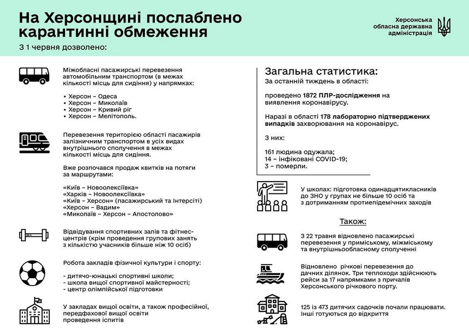 СИТУАЦІЯ ПО ХЕРСОНСЬКІЙ ОБЛАСТІ ІЗ COVID-19 СТАНОМ НА 1 ЧЕРВНЯ