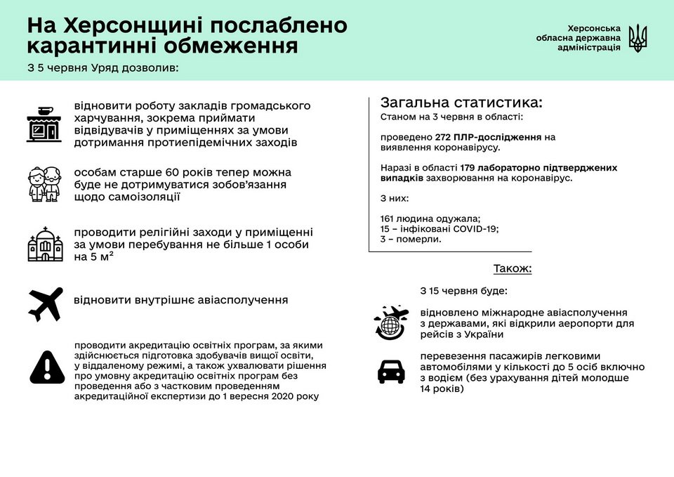 СИТУАЦІЯ ПО ХЕРСОНСЬКІЙ ОБЛАСТІ ІЗ COVID-19 СТАНОМ НА 3 ЧЕРВНЯ