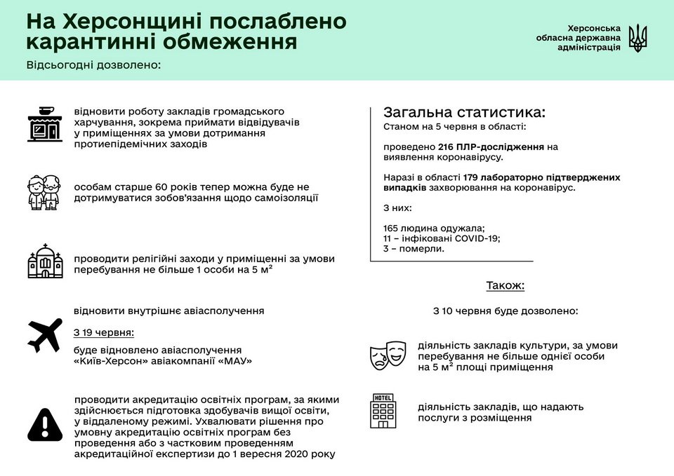 СИТУАЦІЯ ПО ХЕРСОНСЬКІЙ ОБЛАСТІ ІЗ COVID-19 СТАНОМ НА 5 ЧЕРВНЯ