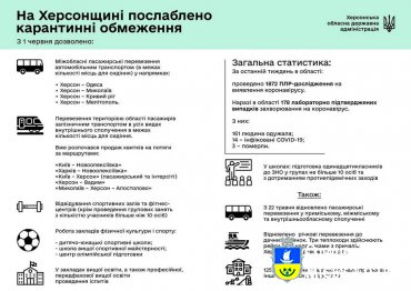 СИТУАЦІЯ ПО ХЕРСОНСЬКІЙ ОБЛАСТІ ІЗ COVID-19 СТАНОМ НА 1 ЧЕРВНЯ