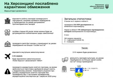 СИТУАЦІЯ ПО ХЕРСОНСЬКІЙ ОБЛАСТІ ІЗ COVID-19 СТАНОМ НА 5 ЧЕРВНЯ