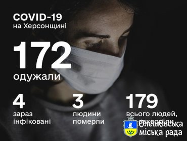 СИТУАЦІЯ ПО ХЕРСОНСЬКІЙ ОБЛАСТІ ІЗ COVID-19 СТАНОМ НА 9 ЧЕРВНЯ