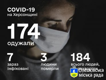 СИТУАЦІЯ ПО ХЕРСОНСЬКІЙ ОБЛАСТІ ІЗ COVID-19 СТАНОМ НА 17 ЧЕРВНЯ