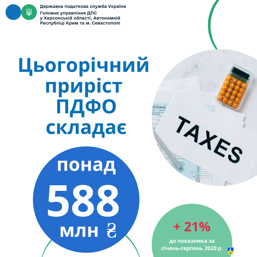 Цьогорічний приріст ПДФО складає понад 588 мільйонів гривень