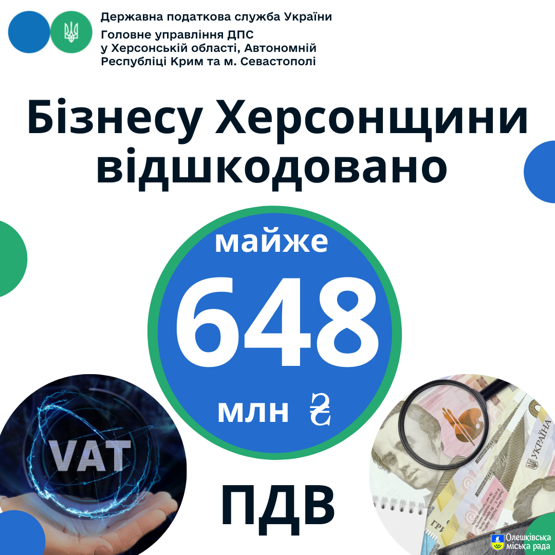 До бюджету Олешківської територіальної громади надійшло понад 133 мільйони гривень податків і зборів