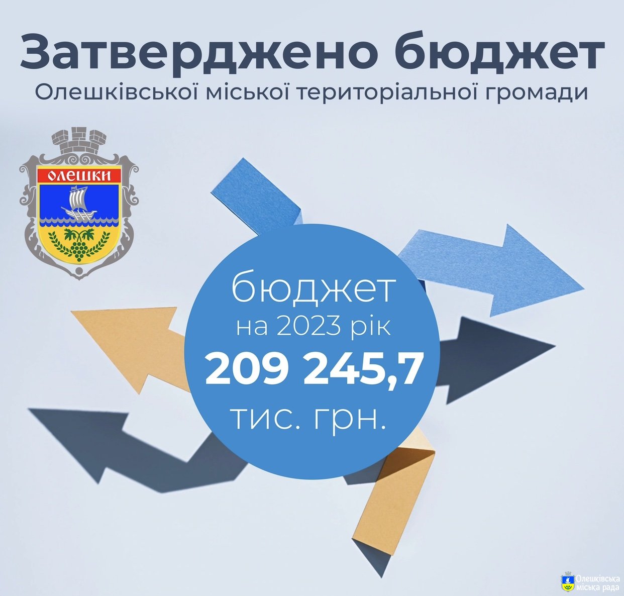 Затверджено бюджет Олешківської міської територіальної громади на 2023 рік