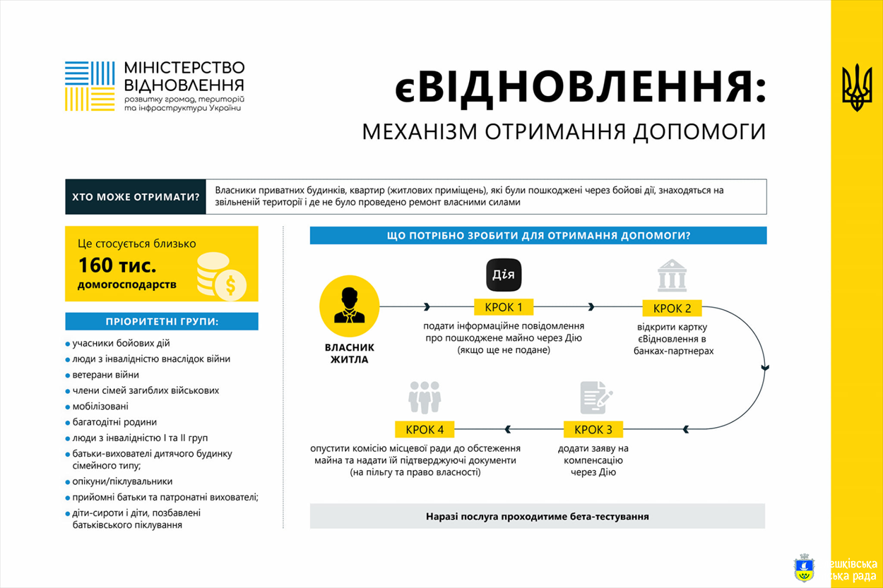 Інструкція з питань отримання грошової допомоги на ремонт пошкодженого житла: «єВідновлення»
