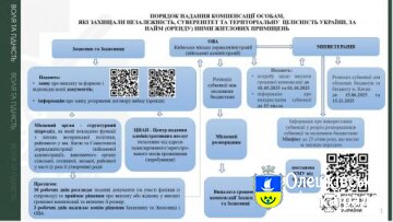 Питання - відповіді, що виникають під час застосування Порядку виплати грошової компенсації особам, які захищали незалежність, суверенітет та територіальну цілісність України, за найм (оренду) ними житлових приміщень грошової компенсації, затверджено