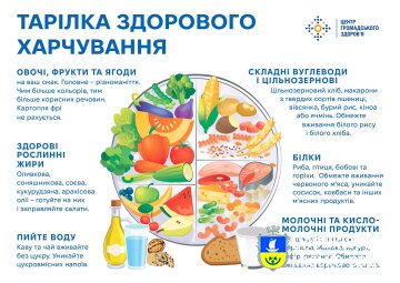 Тарілка здорового харчування